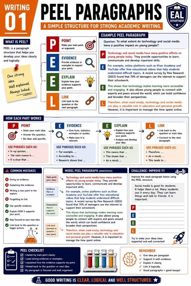 PEEL Paragraphs Writing Guide Poster classroom poster